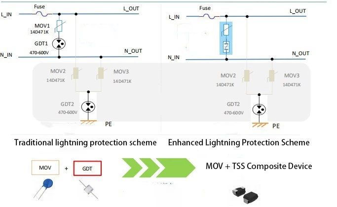 Protection and lightning protection design: the difference between traditional and innovative lightning protection for AC power ports
