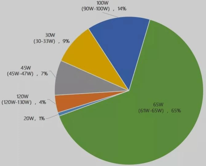 Prosemi Pd Fast Charging Solution