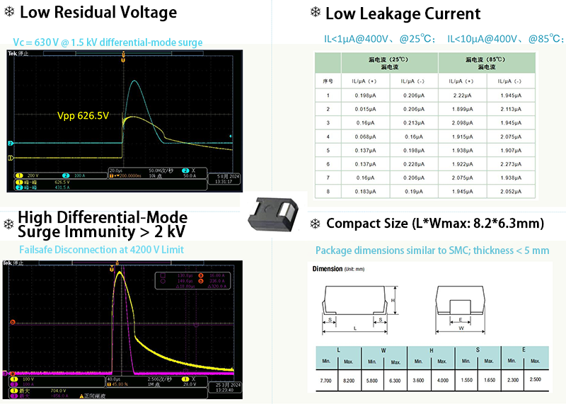 The (TSS 380V + MOV 330V) integrated surge protection solution features low residual voltage, low leakage current, high differential-mode surge immunity exceeding 2 kV, and a compact form factor.