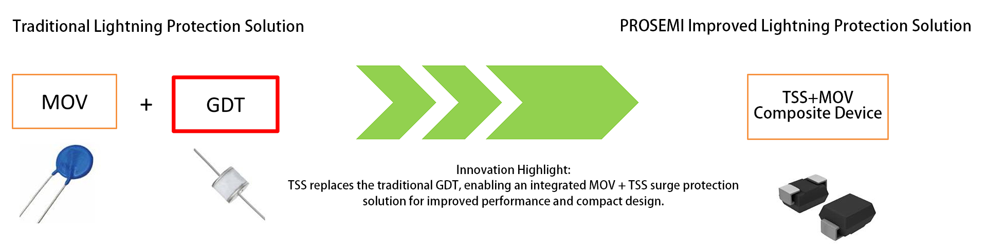 Comparison of AC Power Port Surge Protection Solutions: Traditional Surge Protection (MOV + GDT) vs. Prosemi Integrated Surge Protection (TSS + MOV)
