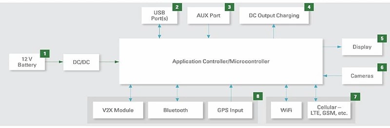 Functional Block Diagram of Communication and Entertainment Subsystem