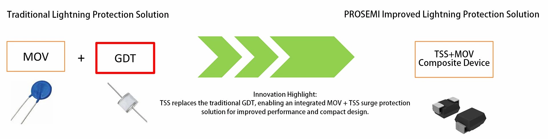 Prosemi AC Power Port Surge Protection Solutions: Technical Breakthroughs and Application Advantages