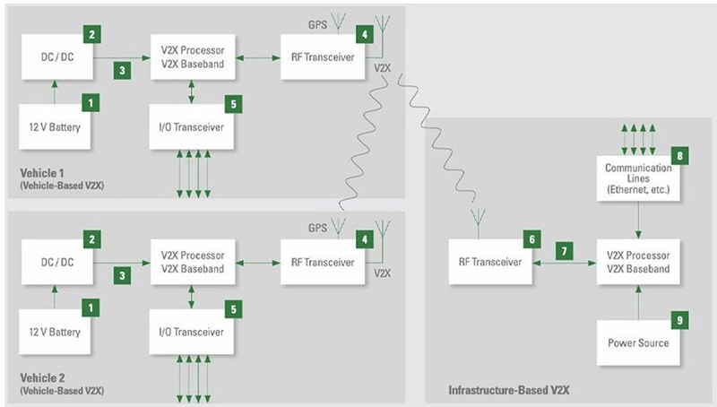 Block Diagram of Vehicle-to-Vehicle (V2V) Communication System for Collision Avoidance and Cooperative Driving